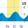Edgewater tide chart for Tuesday, November 15, 2022
