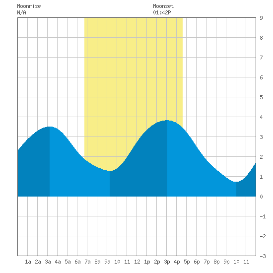 Edgewater tide chart for Thursday, November 17, 2022