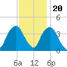 Edgewater tide chart for Sunday, November 20, 2022