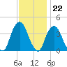 Edgewater tide chart for Tuesday, November 22, 2022