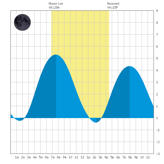 Edgewater tide chart for Wednesday, November 23, 2022