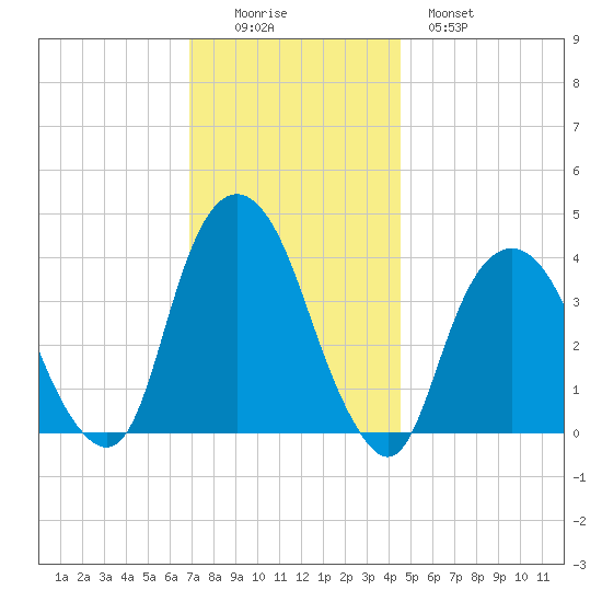 Edgewater tide chart for Friday, November 25, 2022