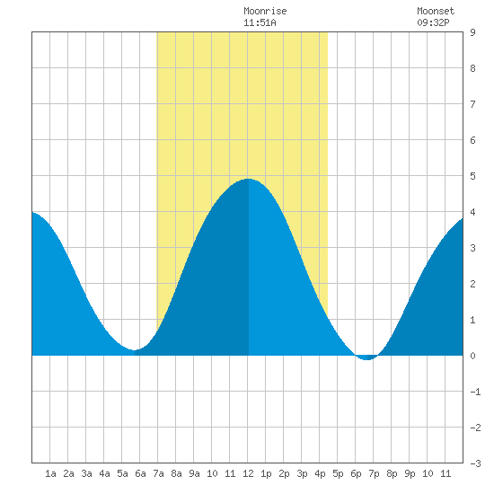 Edgewater tide chart for Monday, November 28, 2022