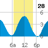 Edgewater tide chart for Monday, November 28, 2022