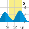 Edgewater tide chart for Wednesday, November 2, 2022