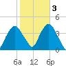 Edgewater tide chart for Thursday, November 3, 2022