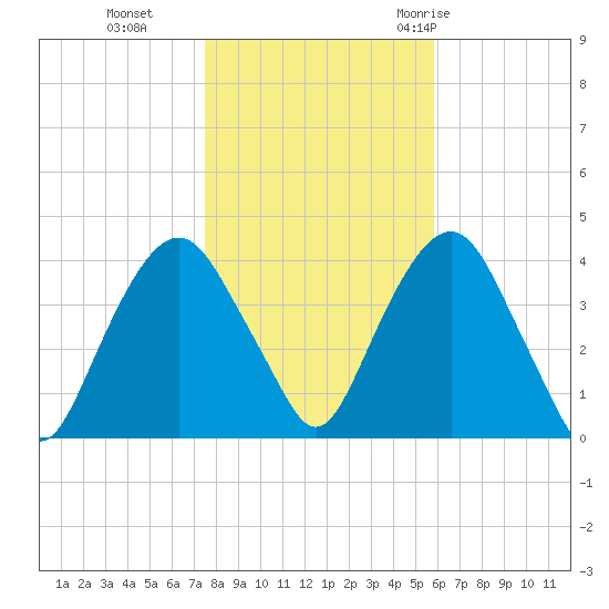 Edgewater tide chart for Friday, November 4, 2022