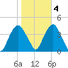 Edgewater tide chart for Friday, November 4, 2022