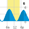 Edgewater tide chart for Sunday, November 6, 2022