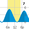 Edgewater tide chart for Monday, November 7, 2022