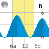 Edgewater tide chart for Tuesday, November 8, 2022