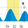 Edgewater tide chart for Wednesday, November 9, 2022