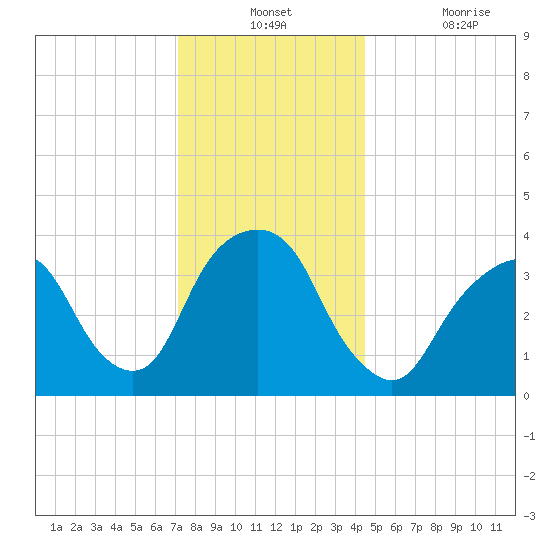 Edgewater tide chart for Monday, December 12, 2022