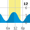 Edgewater tide chart for Monday, December 12, 2022