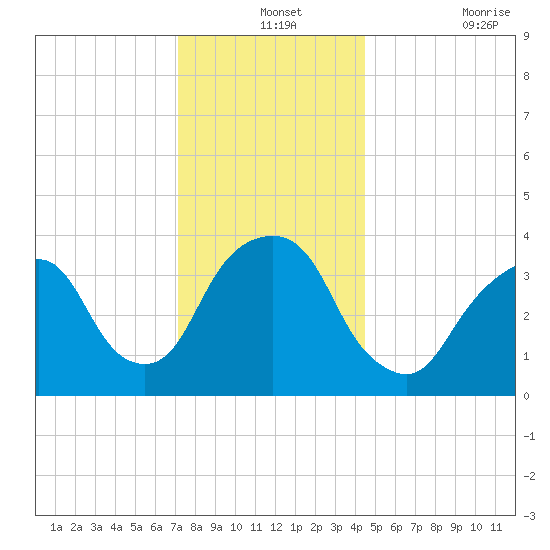 Edgewater tide chart for Tuesday, December 13, 2022