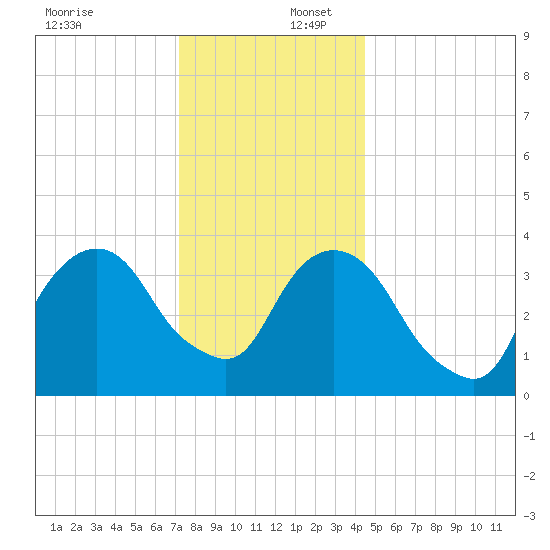 Edgewater tide chart for Saturday, December 17, 2022