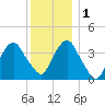 Edgewater tide chart for Thursday, December 1, 2022