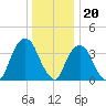 Edgewater tide chart for Tuesday, December 20, 2022