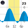 Edgewater tide chart for Friday, December 23, 2022