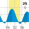 Edgewater tide chart for Sunday, December 25, 2022