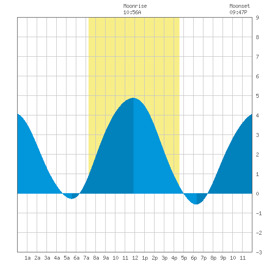 Edgewater tide chart for Tuesday, December 27, 2022