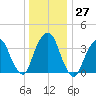 Edgewater tide chart for Tuesday, December 27, 2022