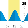 Edgewater tide chart for Wednesday, December 28, 2022