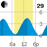 Edgewater tide chart for Thursday, December 29, 2022