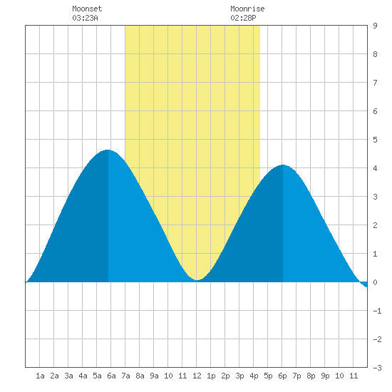 Edgewater tide chart for Sunday, December 4, 2022