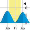 Edgewater tide chart for Sunday, December 4, 2022