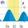 Edgewater tide chart for Wednesday, December 7, 2022