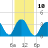 Edgewater tide chart for Tuesday, January 10, 2023