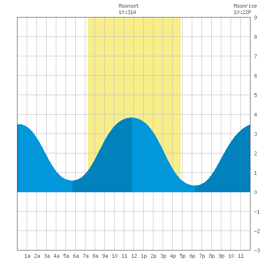 Edgewater tide chart for Thursday, January 12, 2023