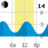 Edgewater tide chart for Saturday, January 14, 2023