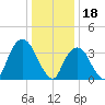 Edgewater tide chart for Wednesday, January 18, 2023