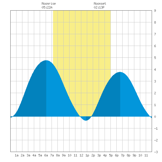 Edgewater tide chart for Thursday, January 19, 2023