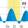 Edgewater tide chart for Monday, January 23, 2023