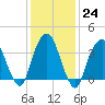 Edgewater tide chart for Tuesday, January 24, 2023