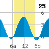 Edgewater tide chart for Wednesday, January 25, 2023