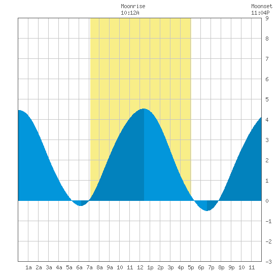 Edgewater tide chart for Thursday, January 26, 2023