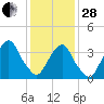 Edgewater tide chart for Saturday, January 28, 2023