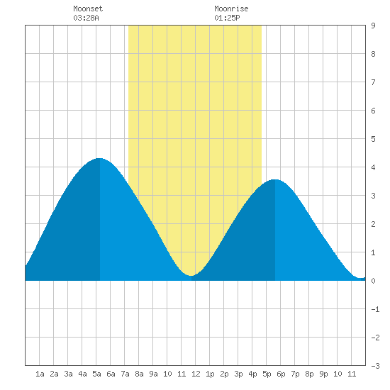 Edgewater tide chart for Monday, January 2, 2023