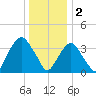 Edgewater tide chart for Monday, January 2, 2023
