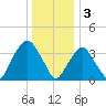 Edgewater tide chart for Tuesday, January 3, 2023