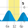 Edgewater tide chart for Thursday, January 5, 2023