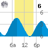 Edgewater tide chart for Friday, January 6, 2023