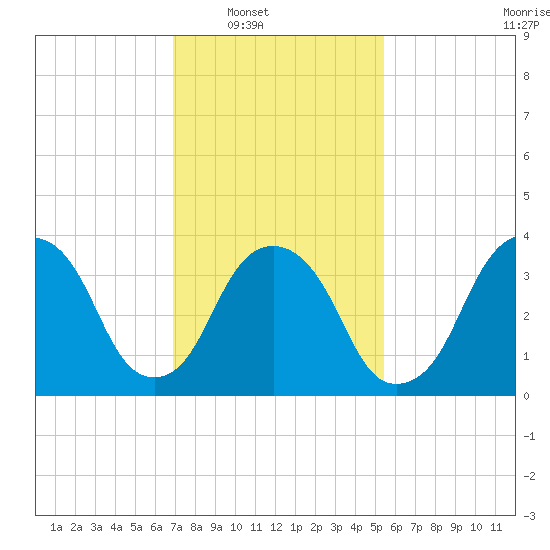 Edgewater tide chart for Saturday, February 11, 2023