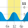 Edgewater tide chart for Saturday, February 11, 2023