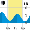 Edgewater tide chart for Monday, February 13, 2023