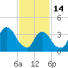 Edgewater tide chart for Tuesday, February 14, 2023